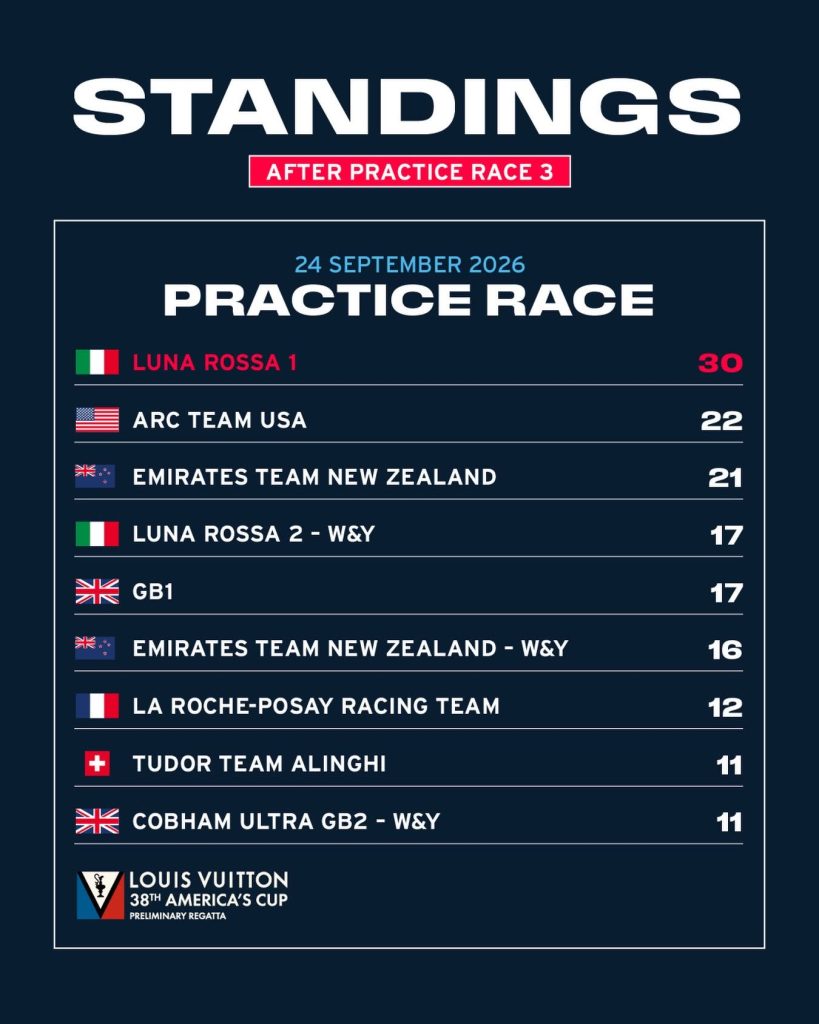 Clasificación después de las tres Practice Races disputadas el 24 de septiembre en Nápoles. Los puntos del Practice Day no forman parte de la clasificación oficial de la Preliminary Regatta.